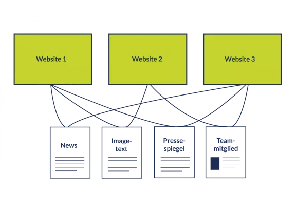 Drupal Multisite Setup