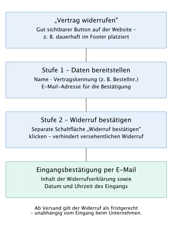 Widerrufs-Button  Prozess nach § 356a BGB