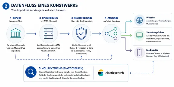 Datenfluss eines Kunstwerks - ZMS Kunstmuseum Stuttgart